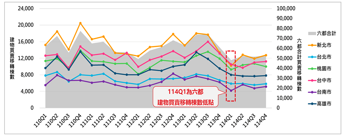 六都買賣移轉棟數季變化圖／正心不動產估價師聯合事務所彙整提供。