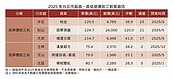 北市門牌價差3倍　2025年「低價王」衝出買氣！降價換成交就是狂
