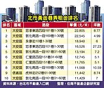 黃金巷弄身價飆　忠孝東路四段181巷稱王
