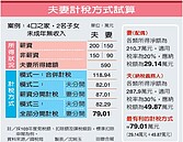 夫妻分開稅　65萬戶減稅2.3萬