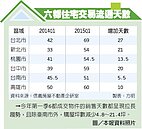 北市售屋　平均69天才賣得掉
