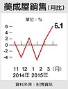 美國成屋銷售　3月激增6%
