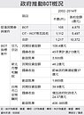 財長：大巨蛋爭議　衝擊BOT