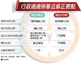 政院拍板　明年全面周休二日