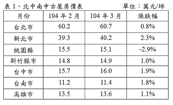 北台灣3月中古屋房價(永慶統計)