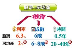 股市創新高「又如何」　房地產融資「徹底完勝」股票