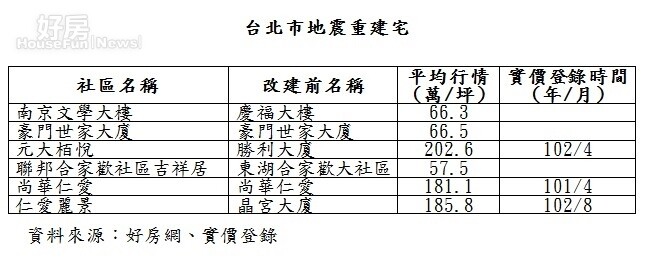 台北市地震重建宅