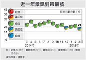 3月景氣燈號　跌落黃藍燈