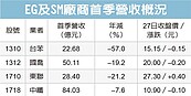 國建配息1元　殖利率5.2%