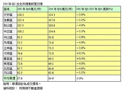 1坪「補跌」2.7萬！　創金融海嘯單季最大跌幅
