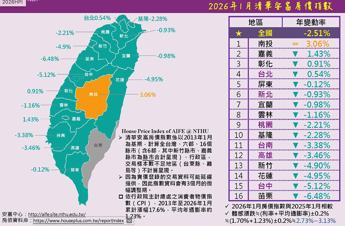 清華安富房價指數2026年1月數據。圖／取自清華安富房價指數
