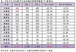 好冷～桃園連1字頭房價也賣得卡卡