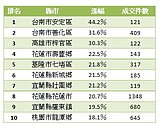「鄉漲」現象全台蔓延　漲最多的地方居然是...？