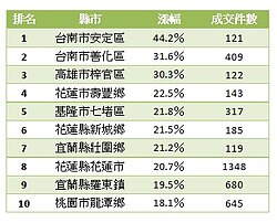 「鄉漲」現象全台蔓延　漲最多的地方居然是...？