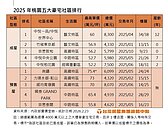 桃園豪宅誰最強？青埔寫預售新高　藝文這棟狂賺2,132萬