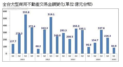 全台大型商用不動產交易金額變化(單位:億元台幣)

