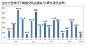 Q1億元級商用不動產　季衰退6成