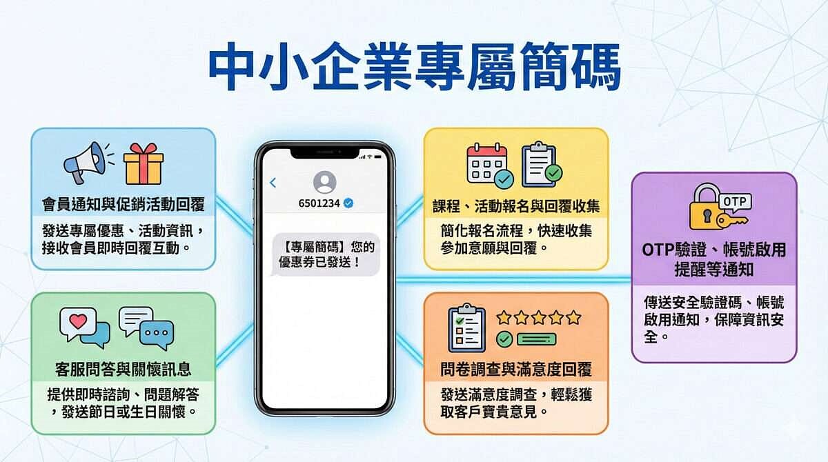 專屬簡碼服務支援雙向簡訊互動與回覆免費機制，並採月租制設計，可折抵簡訊發送費用，協助企業在不增加負擔的情況下，提升與客戶的溝通效率。圖／三竹提供