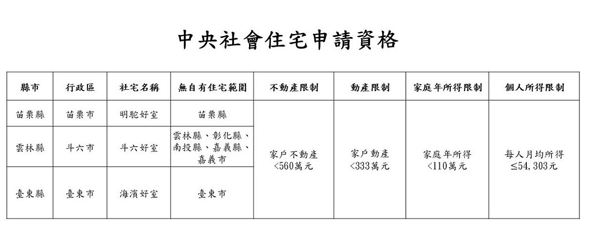 苗栗縣、雲林縣及臺東縣第一季中央社會住宅申請資格。圖／國家住宅及都市中心提供