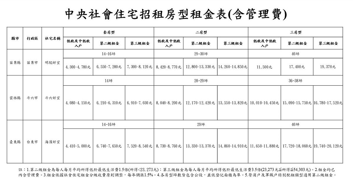 苗栗縣、雲林縣及臺東縣第一季中央社會住宅招租房型租金表（含管理費）。圖／國家住宅及都市中心提供