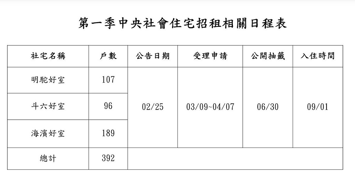 苗栗縣、雲林縣及臺東縣第一季中央社會住宅招租相關日程表。圖／國家住宅及都市中心提供