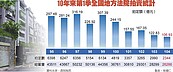 法拍屋Q1拍定額　創15年新低