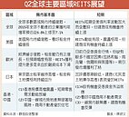 房市復甦　REITs續旺