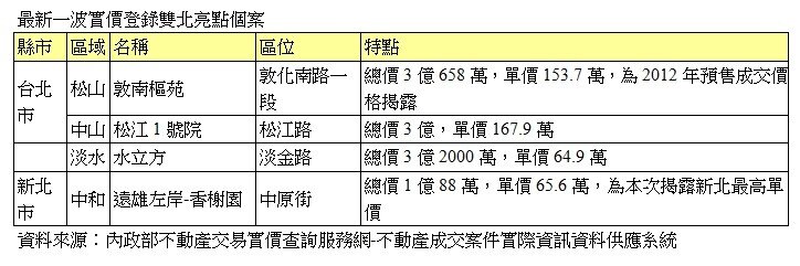最新一波實價登錄雙北亮點個案 (永慶新聞稿)