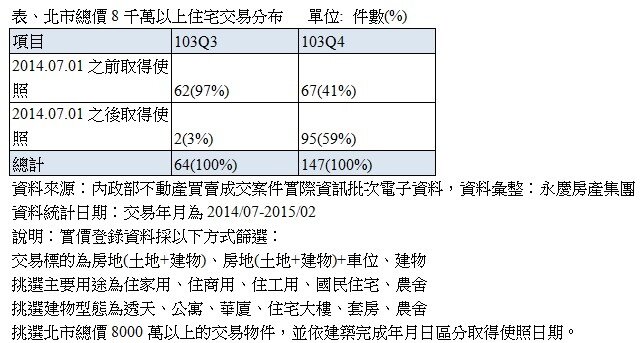 北市總價8千萬以上住宅交易分布。(永慶新聞稿)