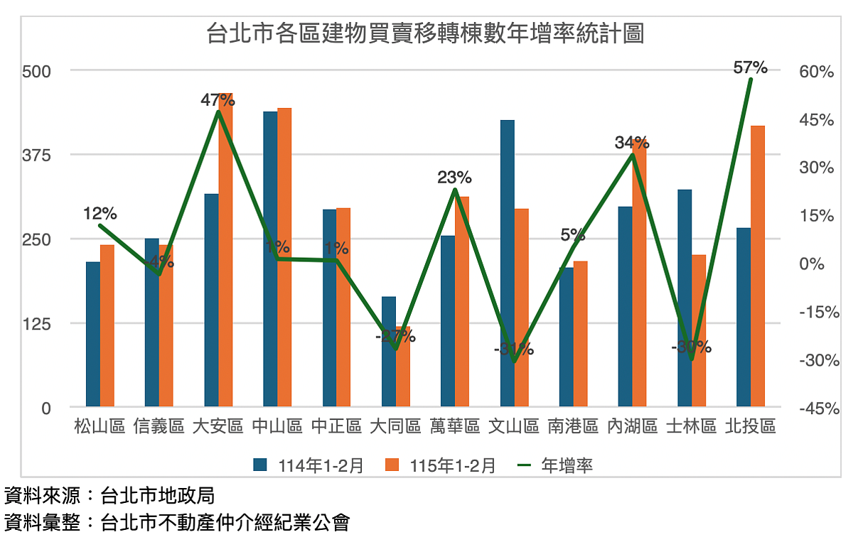 台北市各區建物買賣移轉登記棟數年增率統計。圖／北市房仲公會提供