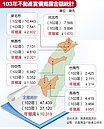 有夠悶　去年房市交易冷清