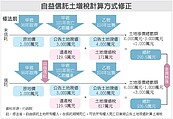 繼承自益信託土地　稅變輕了