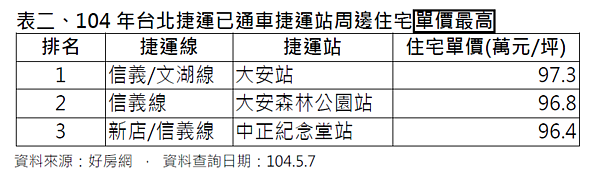捷運沿線最高單價排行榜。（好房網）