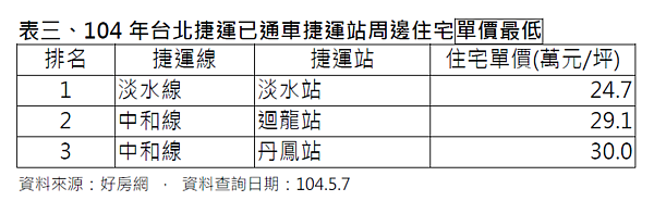 捷運沿線最高單價排行榜。（好房網）