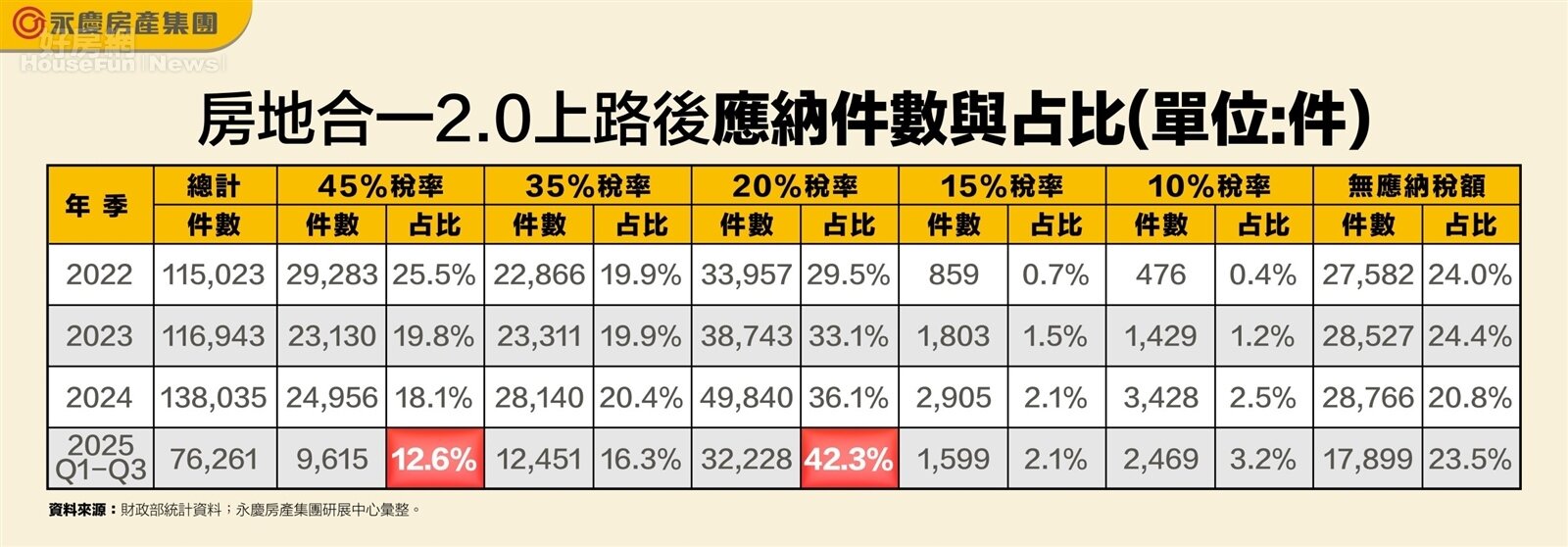 2025年前三季短期交易占比降至12.6%，呈現逐年遞減的趨勢。圖／永慶房產集團提供
