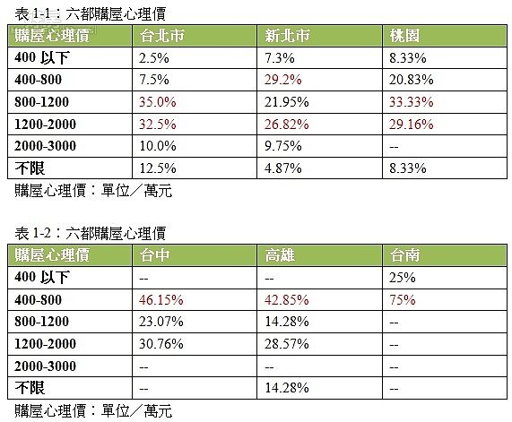 母親節購屋大調查/購屋心理價