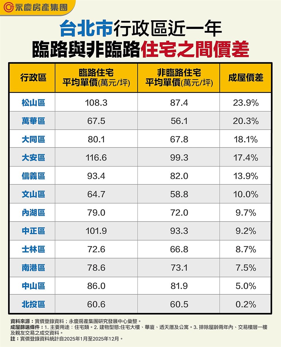 台北市行政區近一年臨路與非臨路住宅之間價差。圖／永慶房產集團提供