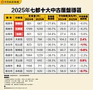 2025年十大房市盤穩行政區！　高雄、台南包辦前三名