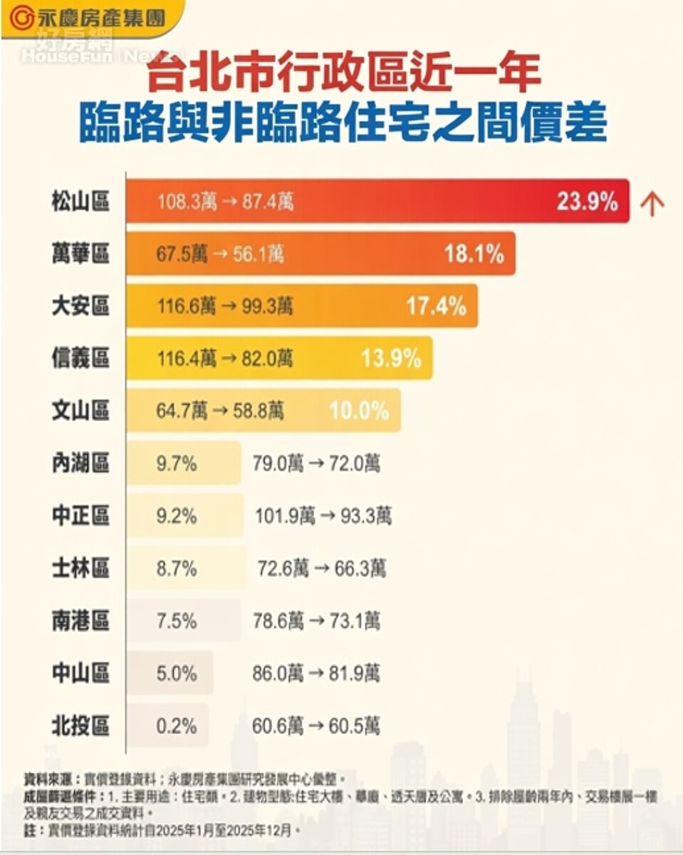台北市行政區近一年臨路與非臨路住宅之間價差