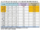 新北買氣冷價格跌　13行政區有4個量縮逾4成