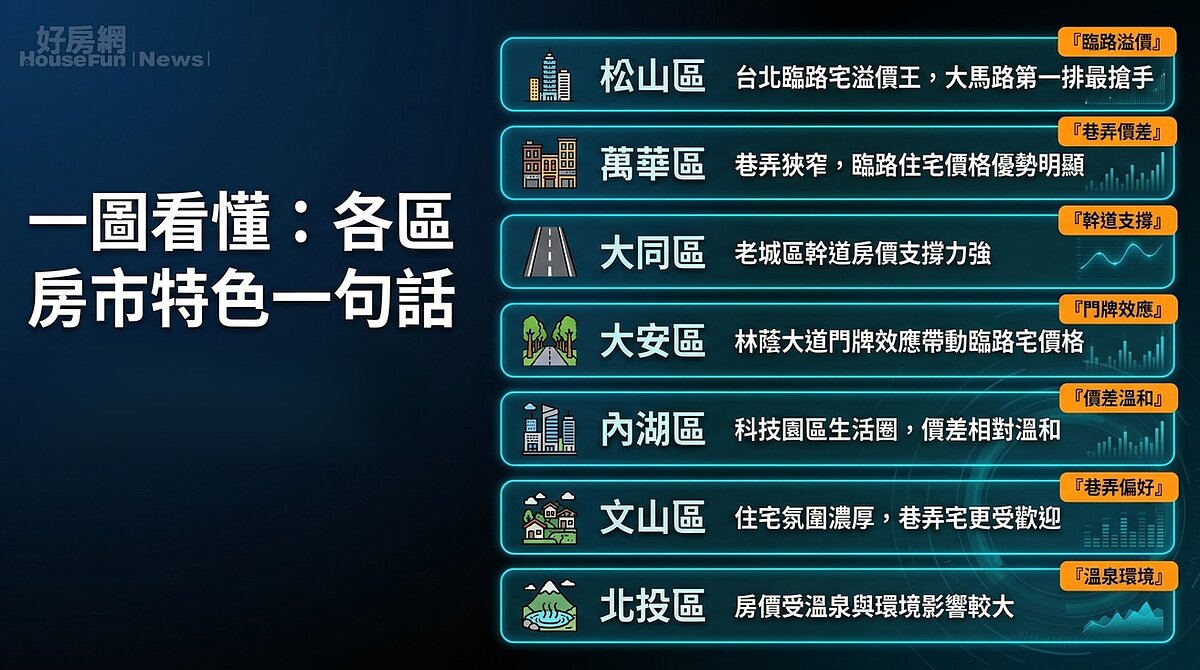 一圖看懂：各區房市特色一句話
