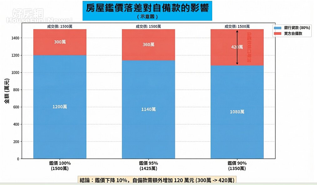 房屋鑑價落差影響示意圖，鑑價下降10%，自備款可能增加百萬元以上。