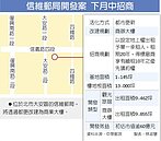 信維郵局改建商辦　地上權下月中公告招商