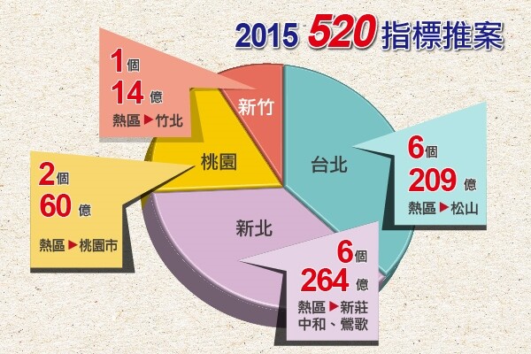 520指標推案