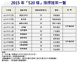 520千億推案成逃命潮？　雙北成為建商主戰場