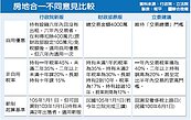 房地合一稅拍板　短期炒房從重課稅45％