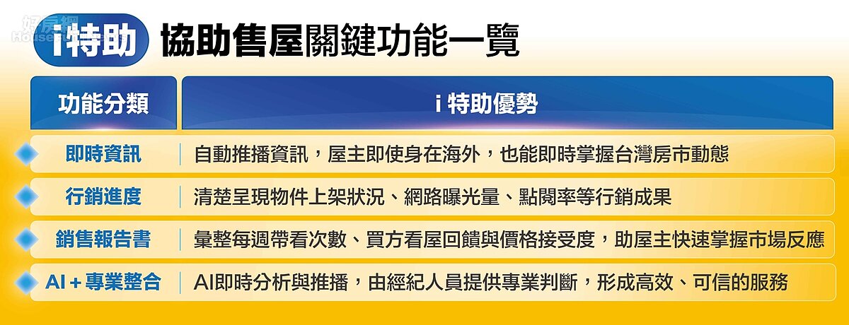 「i特助」協助售屋關鍵功能一覽。圖/永慶房產集團提供