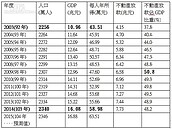 房價與GDP和所得—【房價還會不會漲或跌?還是會泡沫化嗎？】