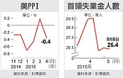 美躉售物價跌　延後升息有譜