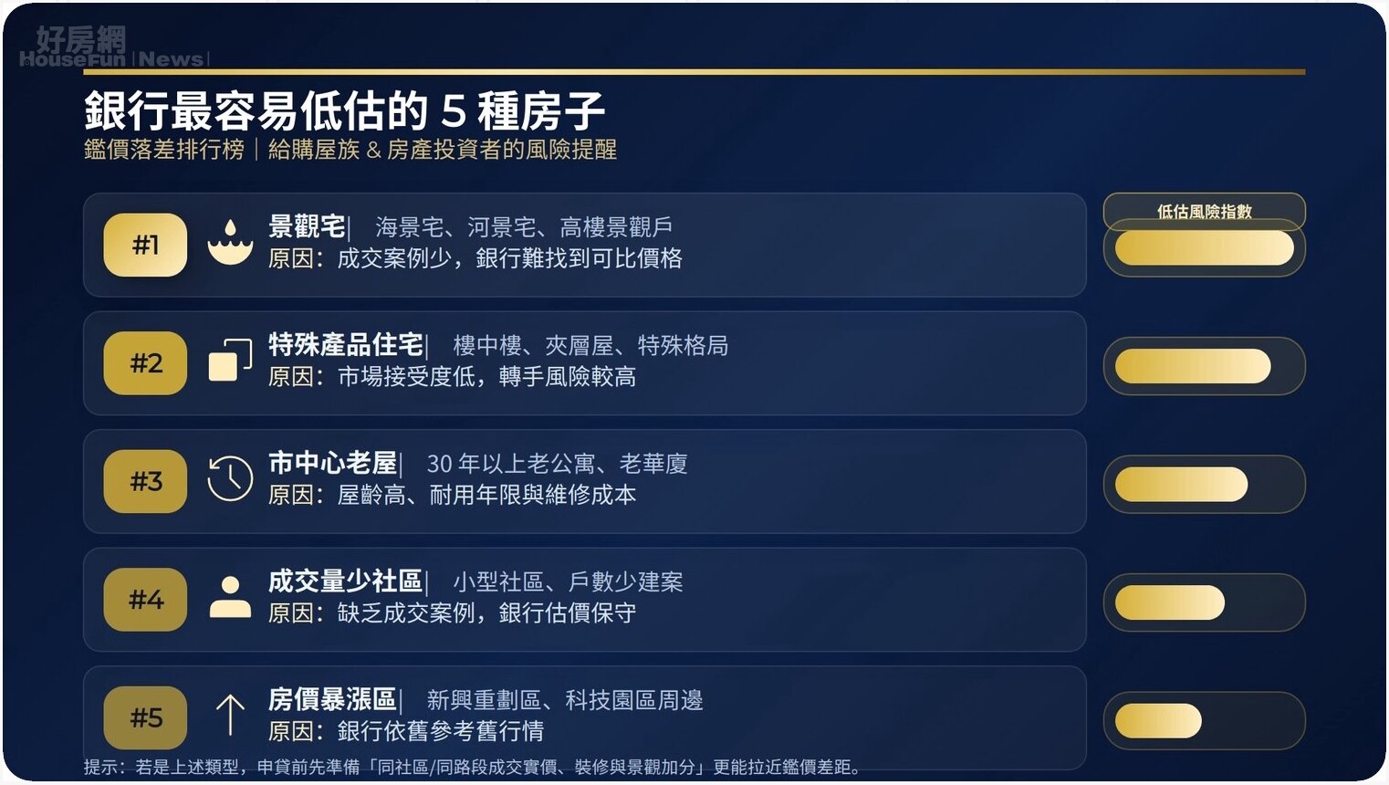 市場上有五類住宅最容易出現鑑價落差。圖/好房網News記者王震濂